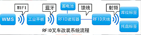 RFID܇bʾD